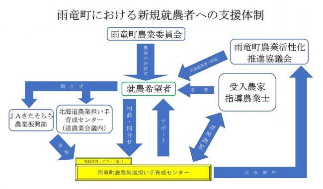 雨竜町における新規就農者への支援体制