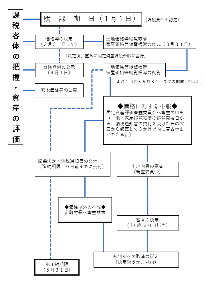 審査申出等フローチャート