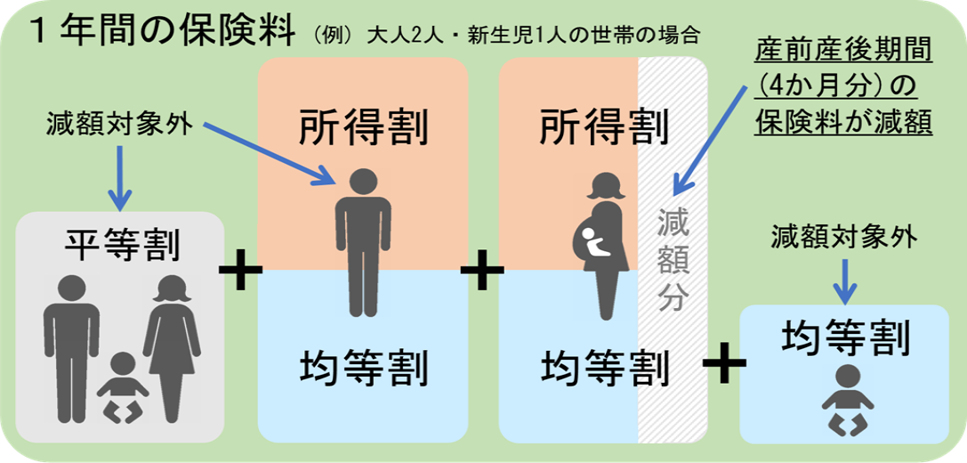 保険税減額のイメージ図