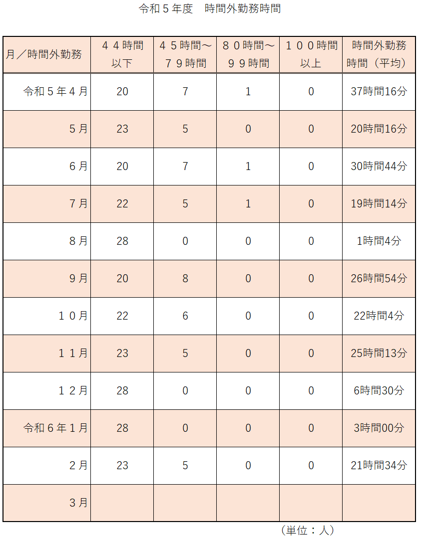 (HP用)令和5年度時間外勤務時間.png