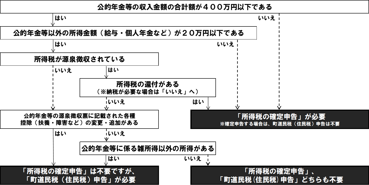 フローチャート