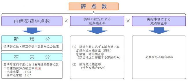 評点数の内訳の画像