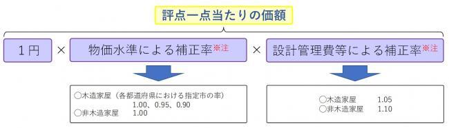 評点一点当たりの価額の内訳の画像