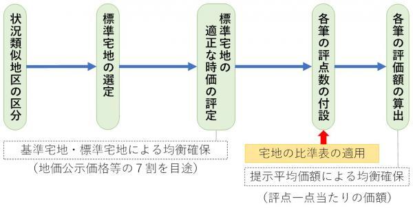 その他の宅地評価法の流れの画像