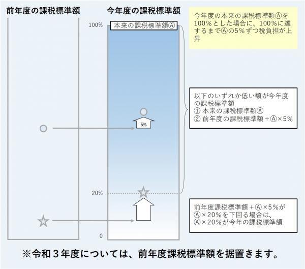 住宅用地の負担調整措置のイメージ画像