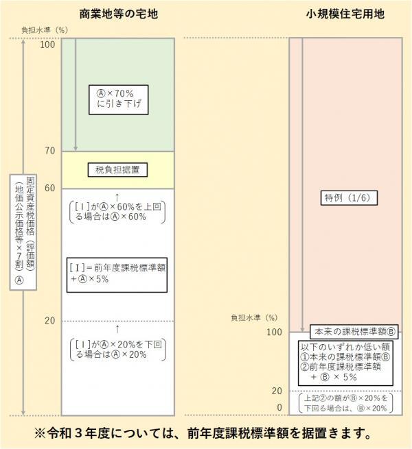 宅地の課税標準額算出のイメージ画像