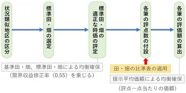 一般農地の評価の流れの画像