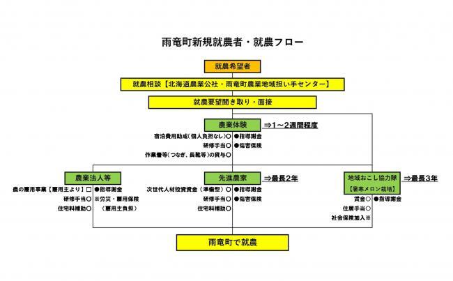 就農フロー図