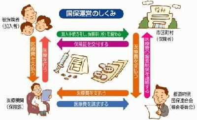 国保運営のしくみ説明図